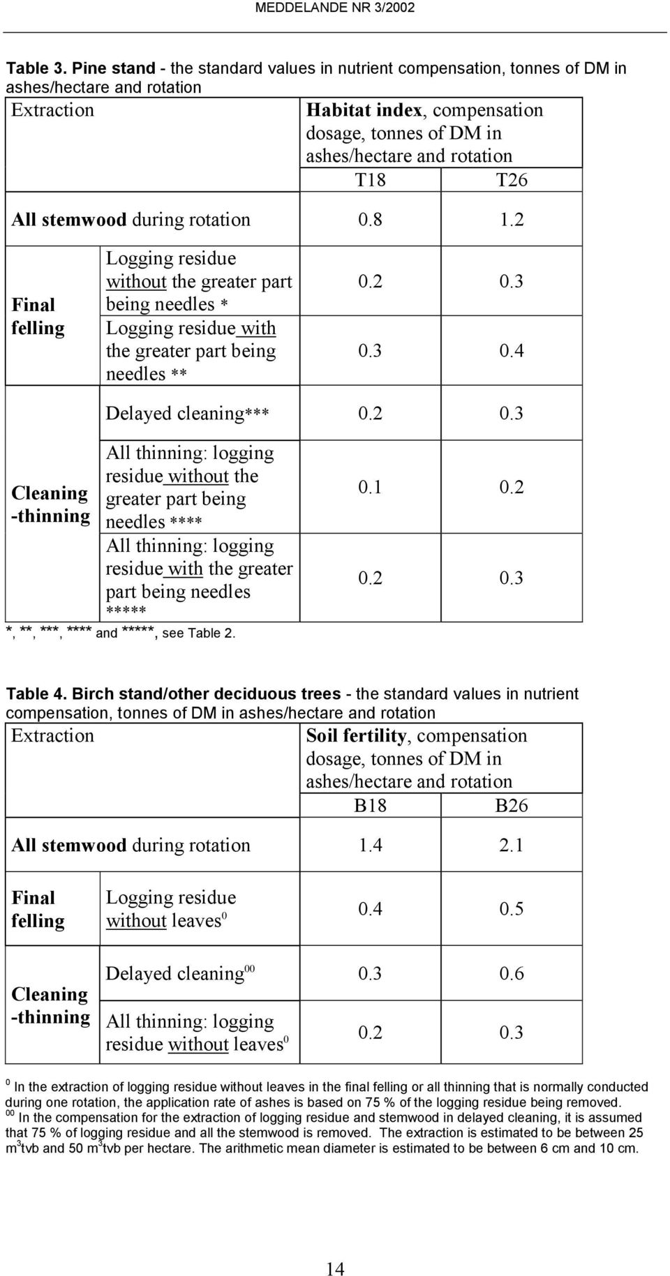 All stemwood during rotation 0.8 1.2 Final felling Logging residue without the greater part being needles * Logging residue with the greater part being needles ** 0.2 0.3 0.3 0.4 Delayed cleaning*** 0.