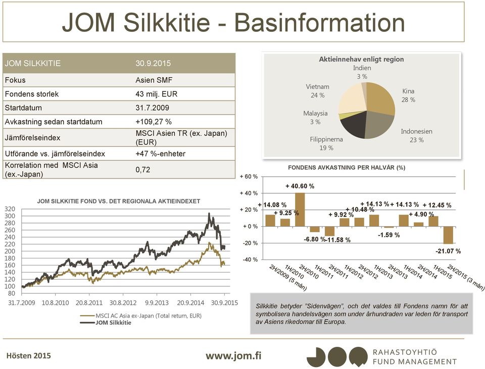 DET REGIONALA AKTIEINDEXET 31.7.2009 10.8.2010 20.8.2011 30.8.2012 9.9.2013 20.9.2014 30.9.2015 MSCI AC Asia ex-japan (Total return, EUR) JOM Silkkitie + 60 % + 40 % + 40.60 % + 14.08 % + 20 % + 9.