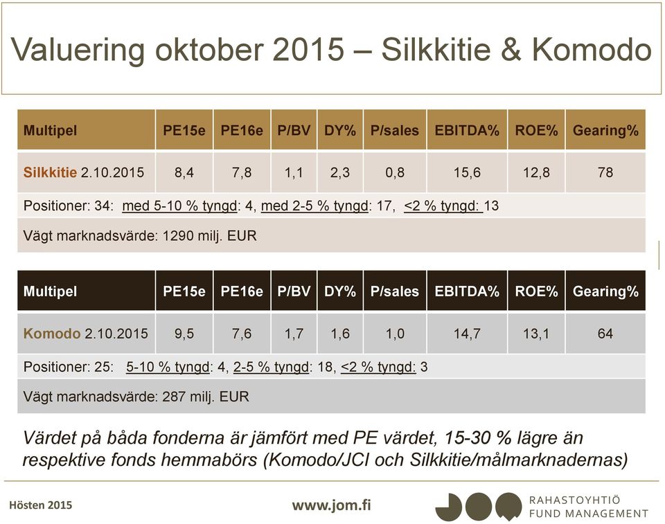 EUR Multipel PE15e PE16e P/BV DY% P/sales EBITDA% ROE% Gearing% Komodo 2.10.