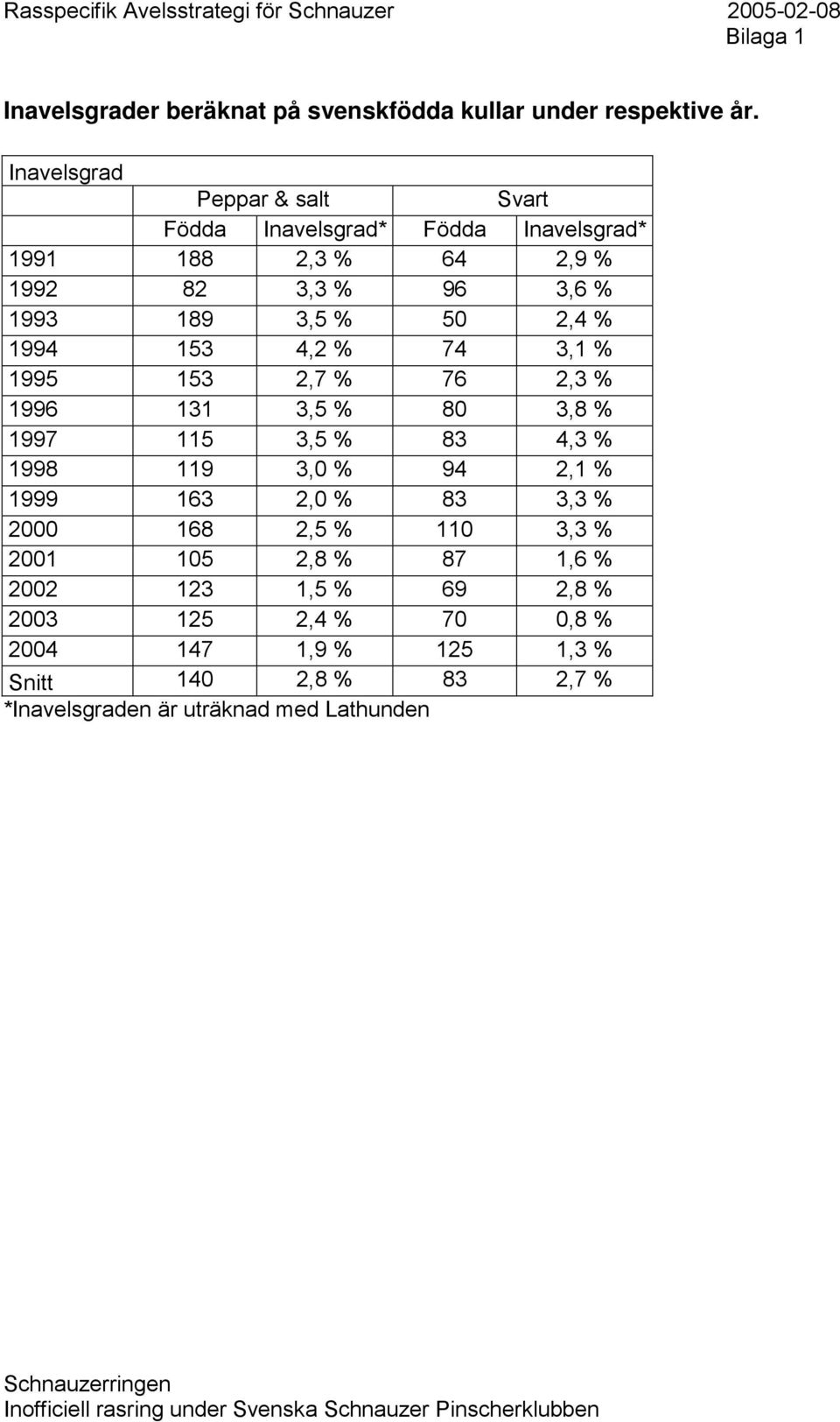 2,4 % 1994 153 4,2 % 74 3,1 % 1995 153 2,7 % 76 2,3 % 1996 131 3,5 % 80 3,8 % 1997 115 3,5 % 83 4,3 % 1998 119 3,0 % 94 2,1 % 1999 163