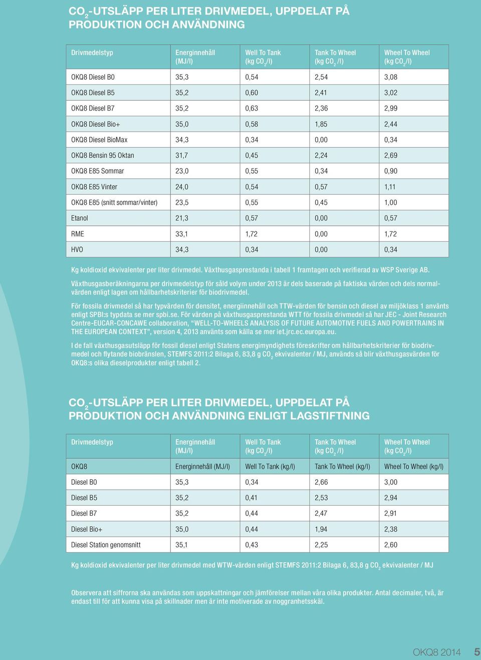 0,34 0,90 OKQ8 E85 Vinter 24,0 0,54 0,57 1,11 OKQ8 E85 (snitt sommar/vinter) 23,5 0,55 0,45 1,00 Etanol 21,3 0,57 0,00 0,57 RME 33,1 1,72 0,00 1,72 HVO 34,3 0,34 0,00 0,34 Kg koldioxid ekvivalenter