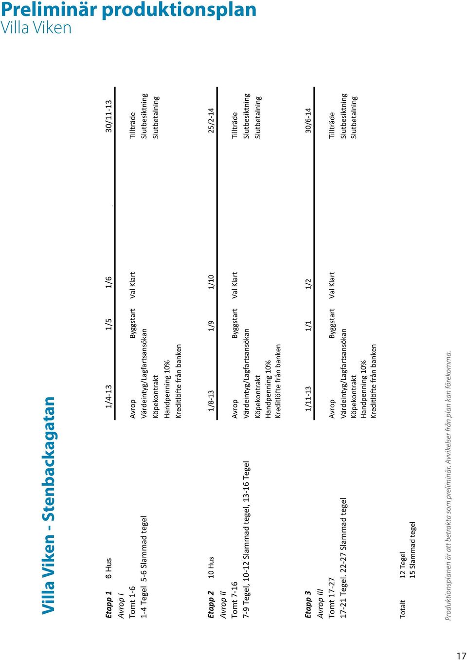 1/12 25/2-14 Avrop II Tomt 7-16 Avrop Byggstart Val Klart Senaste eventuell Tillträde 7-9 Tegel, 10-12 Slammad tegel, 13-16 Tegel Värdeintyg/Lagfartsansökan ändring val/tillval Slutbesiktning