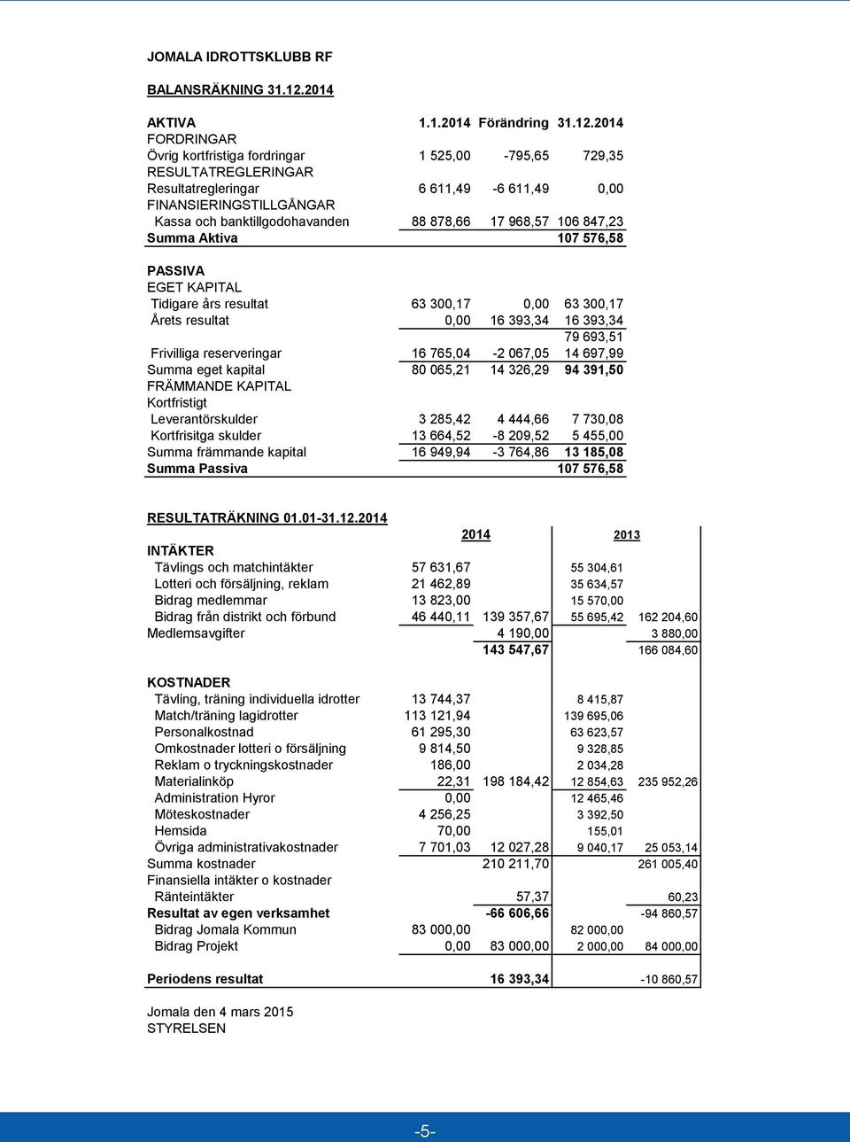 2014 FORDRINGAR Övrig kortfristiga fordringar 1 525,00-795,65 729,35 RESULTATREGLERINGAR Resultatregleringar 6 611,49-6 611,49 0,00 FINANSIERINGSTILLGÅNGAR Kassa och banktillgodohavanden 88 878,66 17