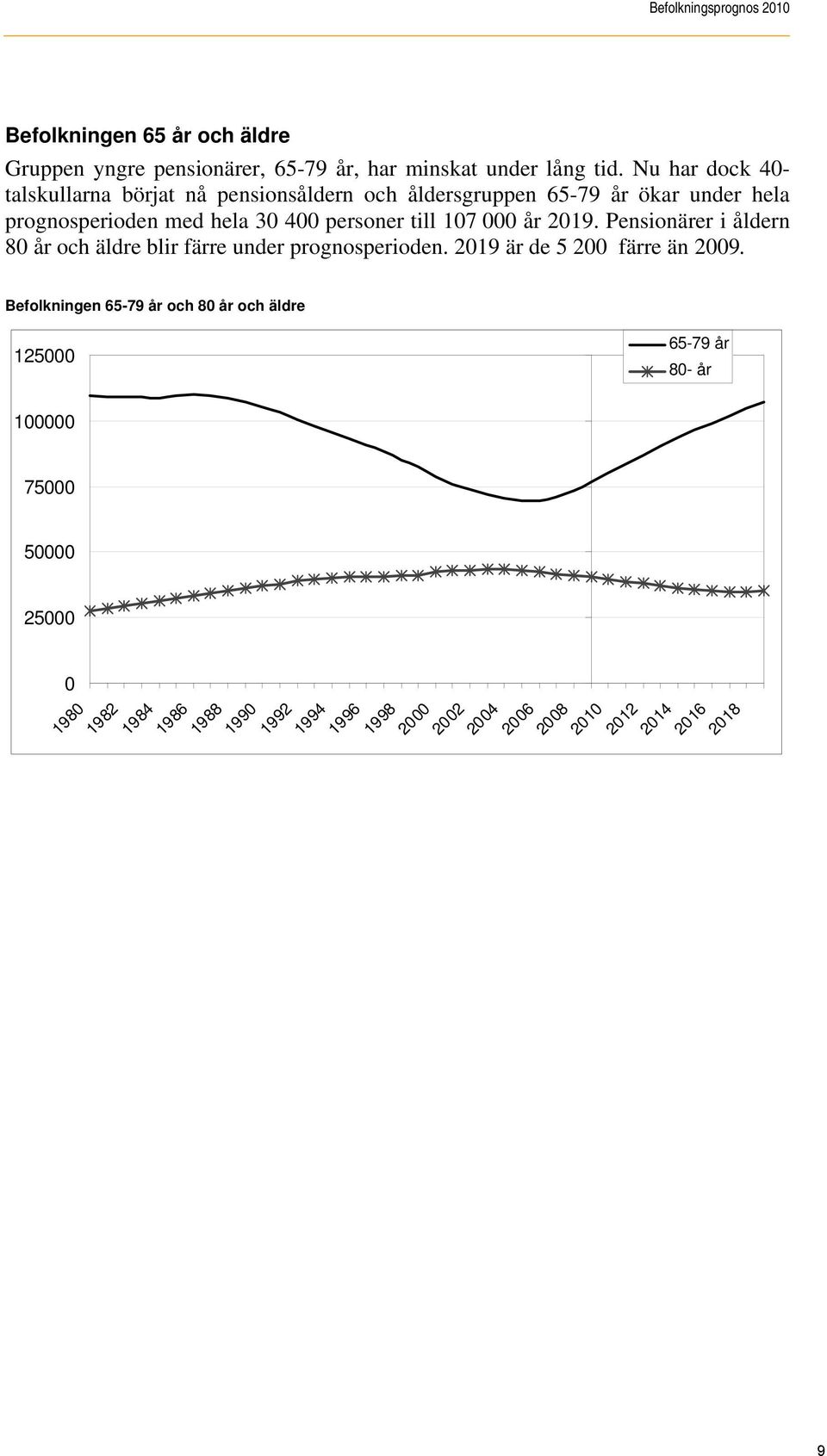 107 000 år 2019. Pensionärer i åldern 80 år och äldre blir färre under prognosperioden. 2019 är de 5 200 färre än 2009.