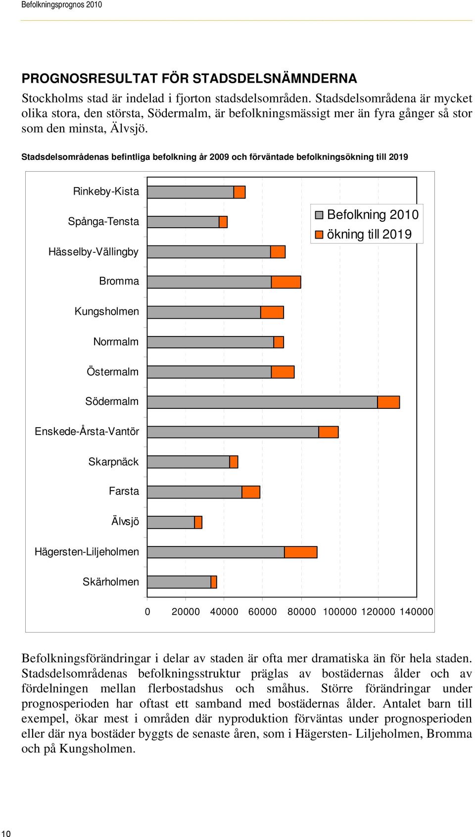 Stadsdelsområdenas befintliga befolkning år 2009 och förväntade befolkningsökning till 2019 Rinkeby-Kista Spånga-Tensta Hässelby-Vällingby Befolkning 2010 ökning till 2019 Bromma Kungsholmen Norrmalm