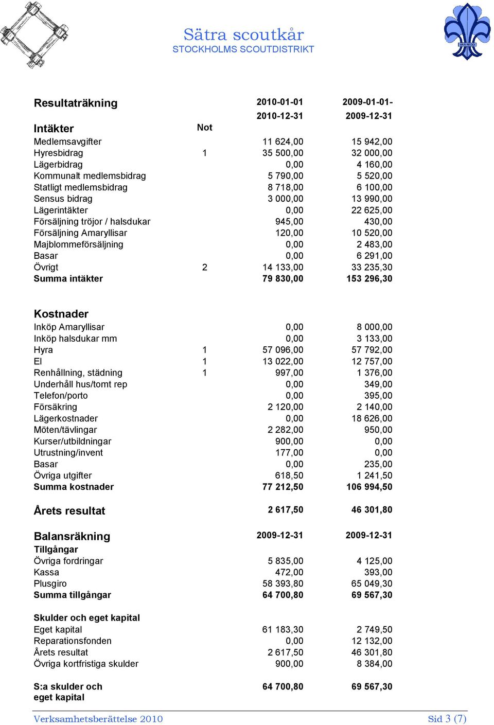 520,00 Majblommeförsäljning 0,00 2 483,00 Basar 0,00 6 291,00 Övrigt 2 14 133,00 33 235,30 Summa intäkter 79 830,00 153 296,30 Kostnader Inköp Amaryllisar 0,00 8 000,00 Inköp halsdukar mm 0,00 3