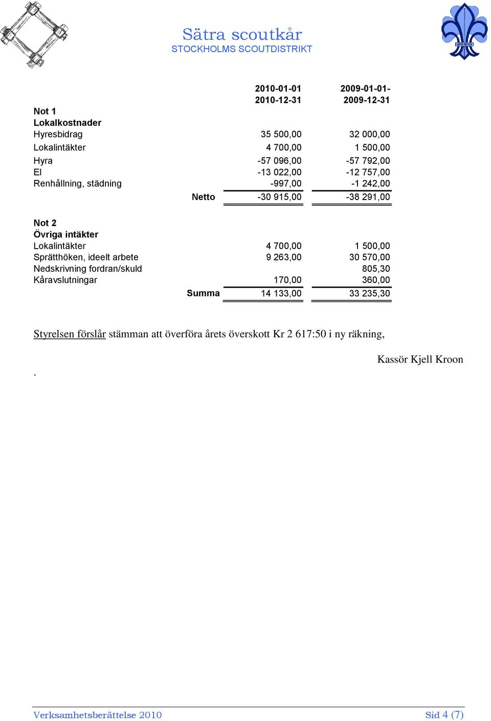 4 700,00 1 500,00 Sprätthöken, ideelt arbete 9 263,00 30 570,00 Nedskrivning fordran/skuld 805,30 Kåravslutningar 170,00 360,00 Summa 14