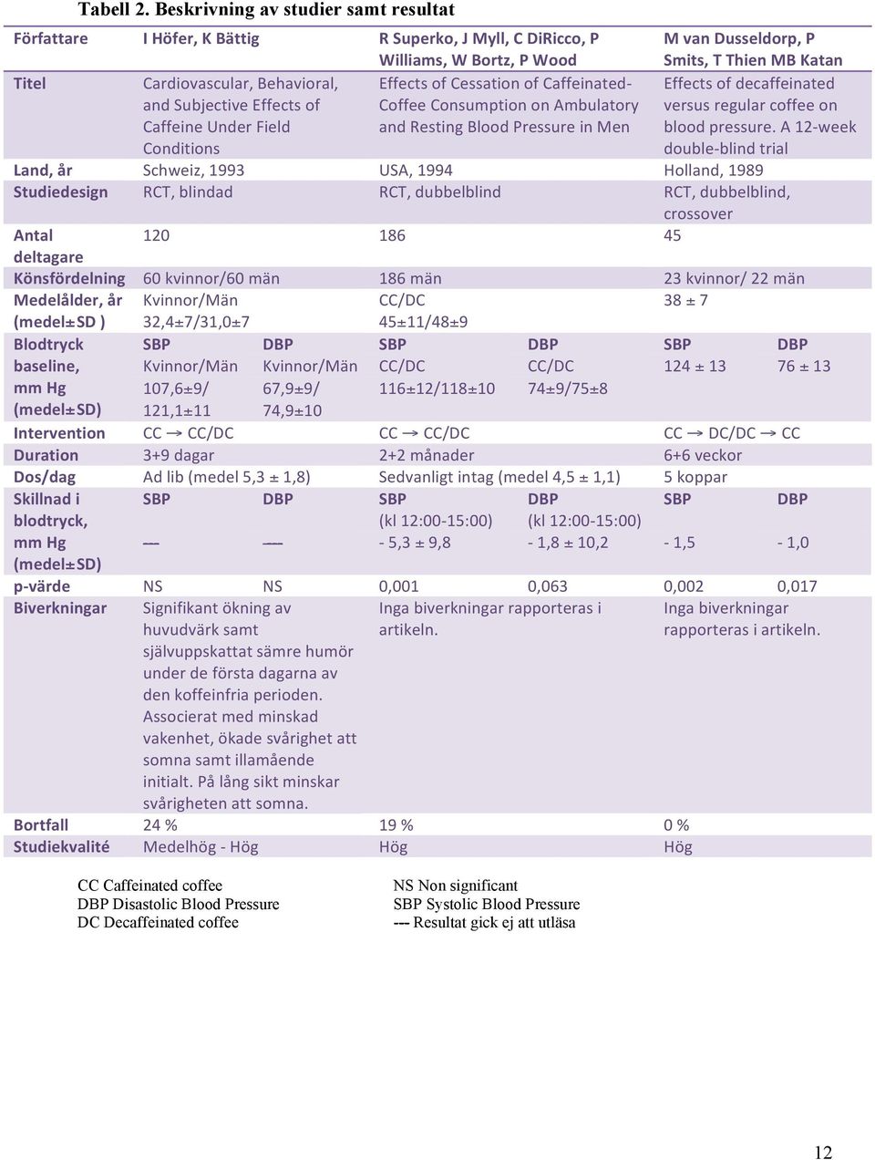 Subjective Effects of Coffee Consumption on Ambulatory Caffeine Under Field and Resting Blood Pressure in Men Conditions M van Dusseldorp, P Smits, T Thien MB Katan Effects of decaffeinated versus