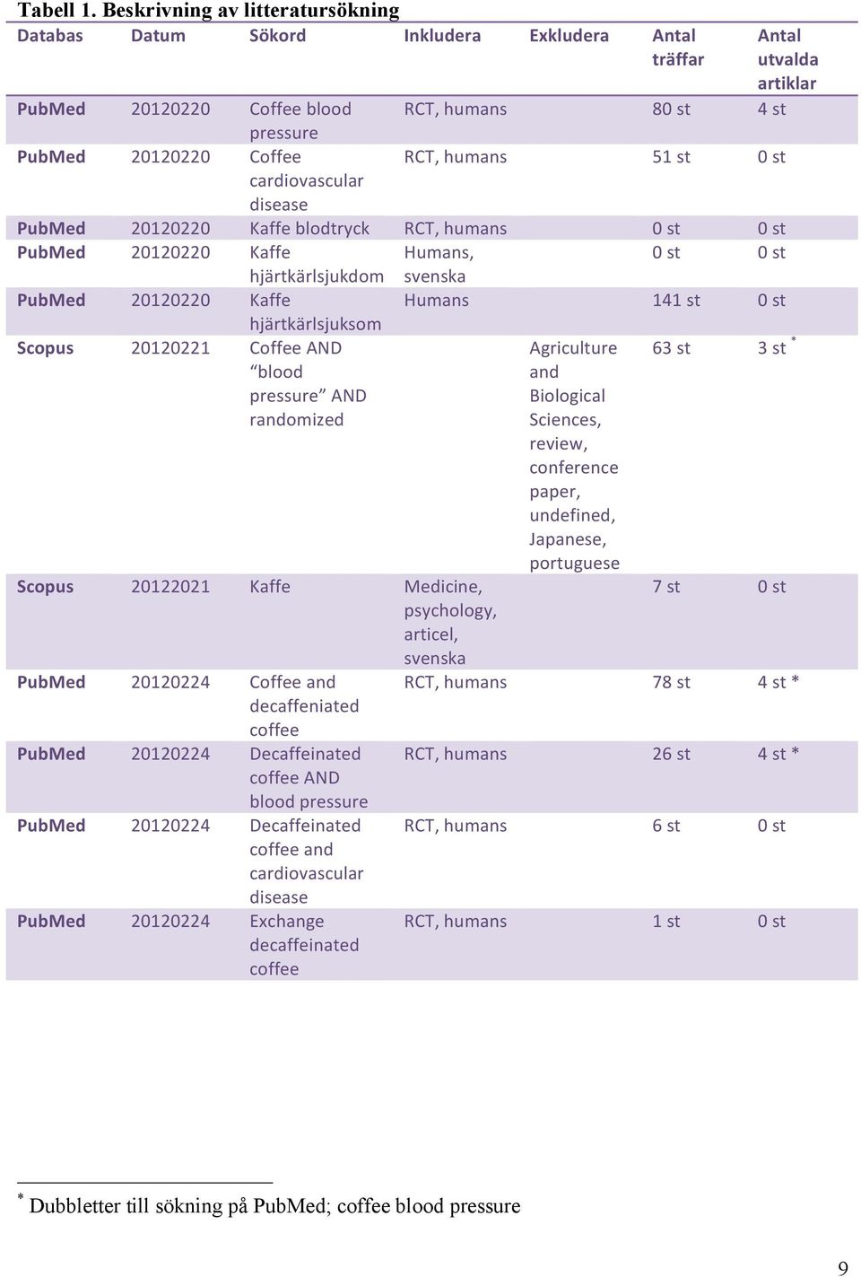 humans 51 st 0 st cardiovascular disease PubMed 20120220 Kaffe blodtryck RCT, humans 0 st 0 st PubMed 20120220 Kaffe Humans, 0 st 0 st hjärtkärlsjukdom svenska PubMed 20120220 Kaffe Humans 141 st 0