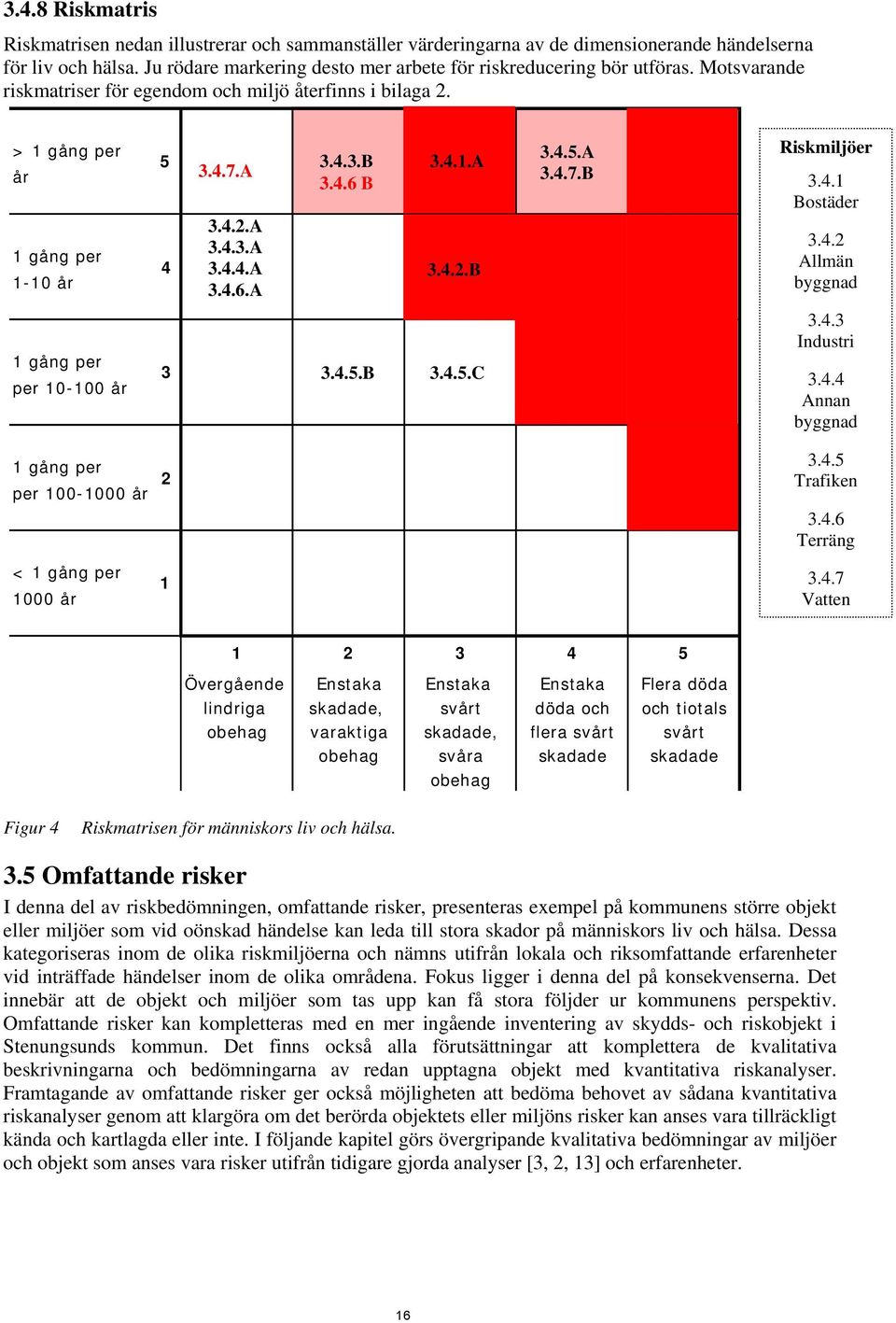 A 3.4.3.B 3.4.6 B 3.4.1.A 3.4.2.B 3.4.5.A 3.4.7.B Riskmiljöer 3.4.1 Bostäder 3.4.2 Allmän byggnad 1 gång per per 10-100 år 3 3.4.5.B 3.4.5.C 3.4.3 Industri 3.4.4 Annan byggnad 1 gång per per 100-1000 år 2 3.