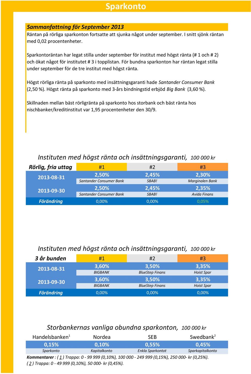 För bundna sparkonton har räntan legat stilla under september för de tre institut med högst ränta. Högst rörliga ränta på sparkonto med insättningsgaranti hade Santander Consumer Bank (2,50 %).