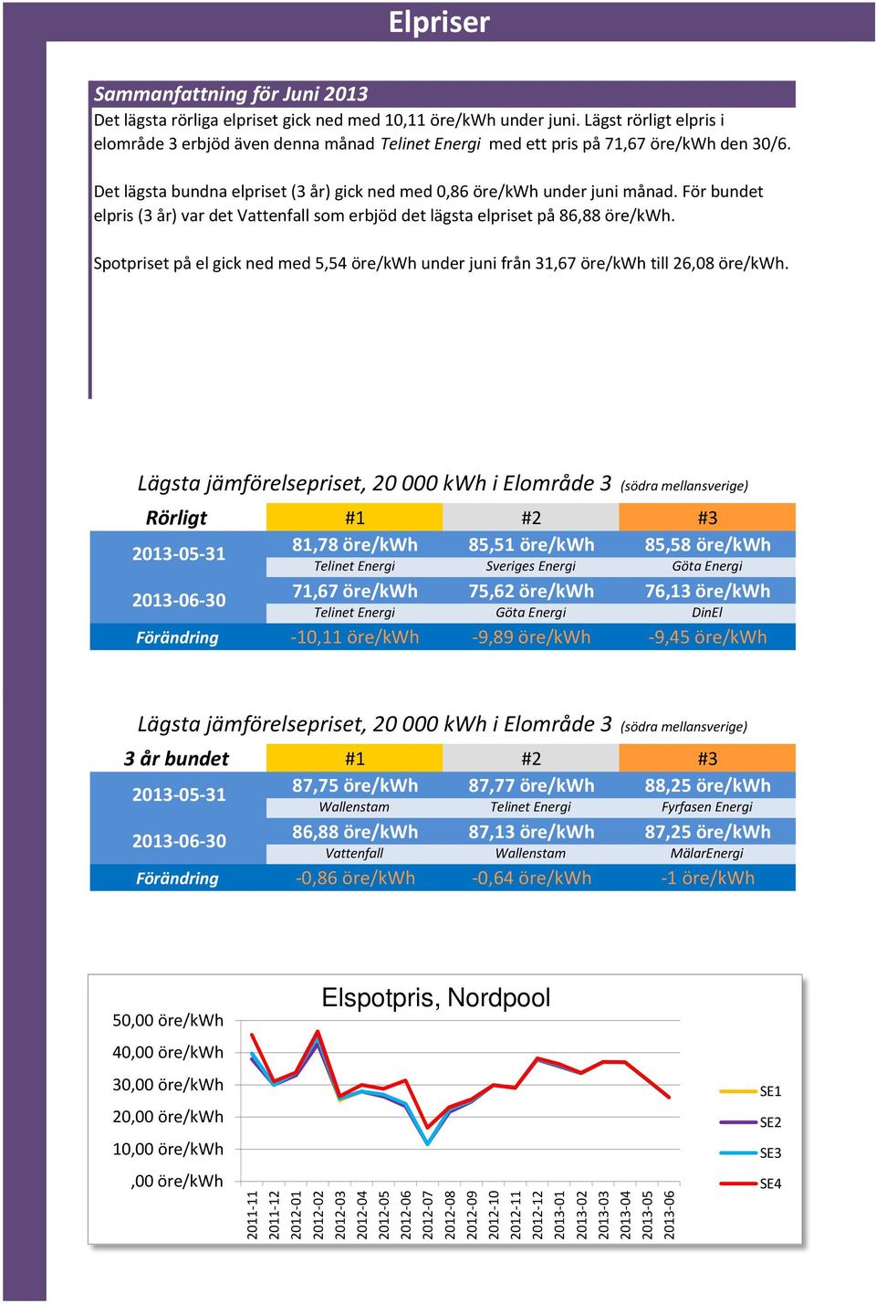 För bundet elpris (3 år) var det Vattenfall som erbjöd det lägsta elpriset på 86,88 öre/kwh. Spotpriset på el gick ned med 5,54 öre/kwh under juni från 31,67 öre/kwh till 26,08 öre/kwh.