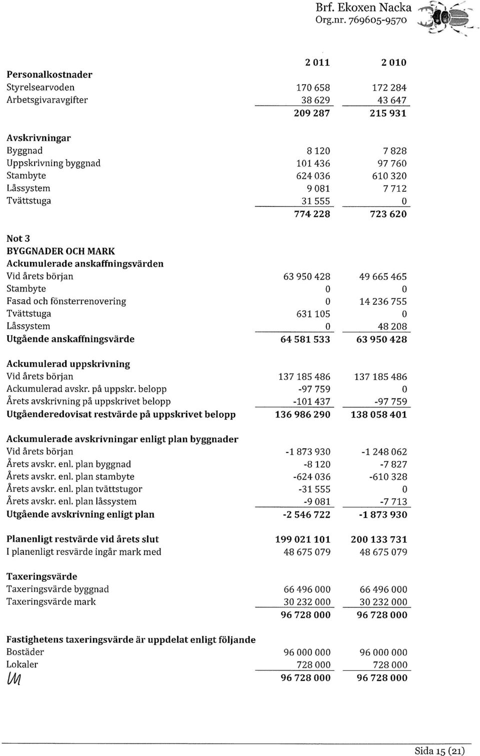 Låssystem 9 81 7 712 Tvättstuga 31 555 774228 72362 Not 3 BYGGNADER OCH MARK Ackumulerade anskaffningsvärden Vid årets början 63 95 428 49 665 465 Stambyte Fasad och fönsterrenovering 14 236 755