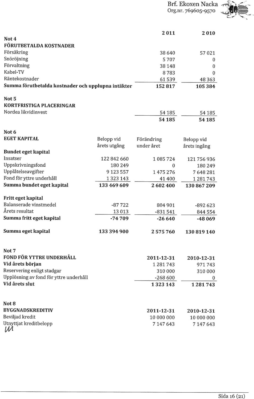 152 817 15 384 Not 5 KORTFRISTIGA PLACERINGAR Nordea likvidinvest 54 185 54 185 54185 54185 Not6 EGET KAPITAL Belopp vid Förändring Belopp vid årets utgång under året årets ingång Bundet eget kapital