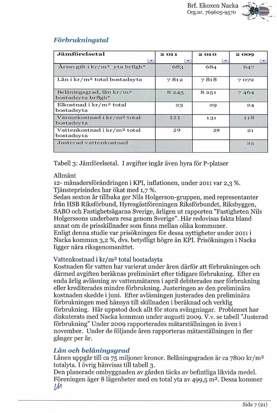 Värmekostnad i kr/m2 tota~l 121 131 118 bostadsyta Vattenkostnad i kr/m2 total 29 29 21 bostadsyta Justerad vattenkostnad 25 Tabell ~: Jämförelsetal.