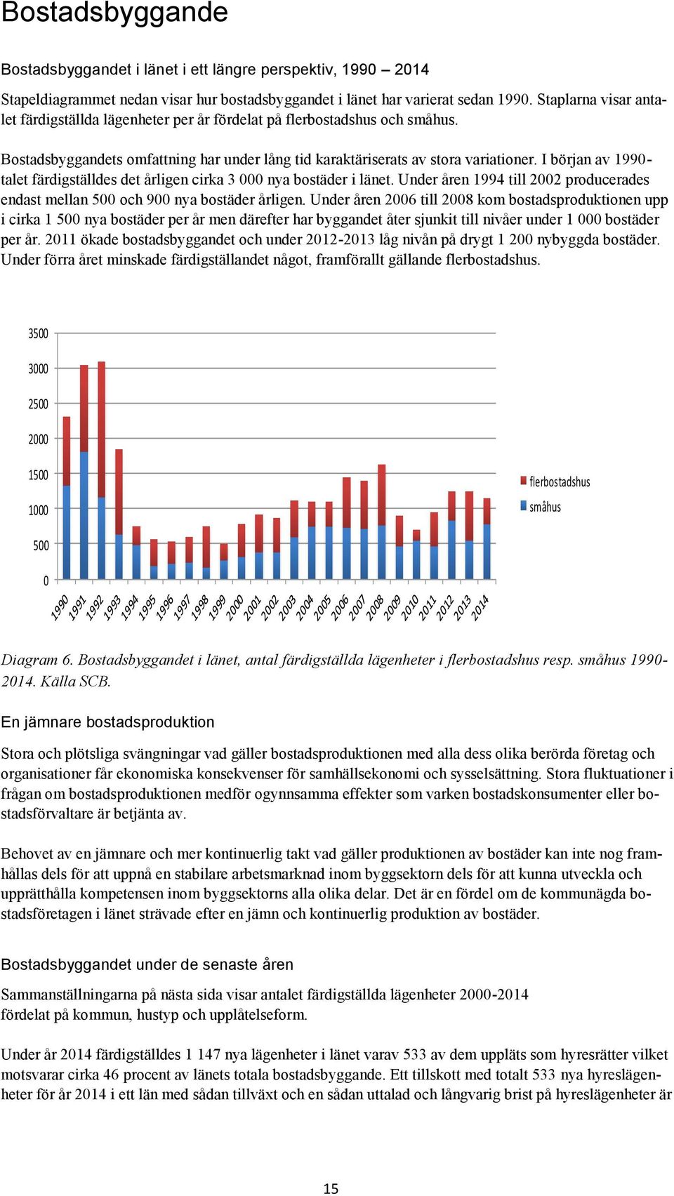 I början av 1990- talet färdigställdes det årligen cirka 3 000 nya bostäder i länet. Under åren 1994 till 2002 producerades endast mellan 500 och 900 nya bostäder årligen.