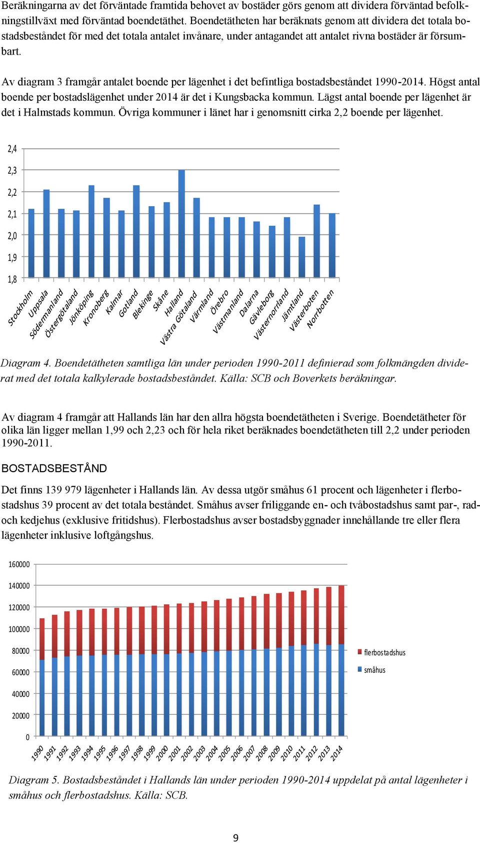 Av diagram 3 framgår antalet boende per lägenhet i det befintliga bostadsbeståndet 1990-2014. Högst antal boende per bostadslägenhet under 2014 är det i Kungsbacka kommun.