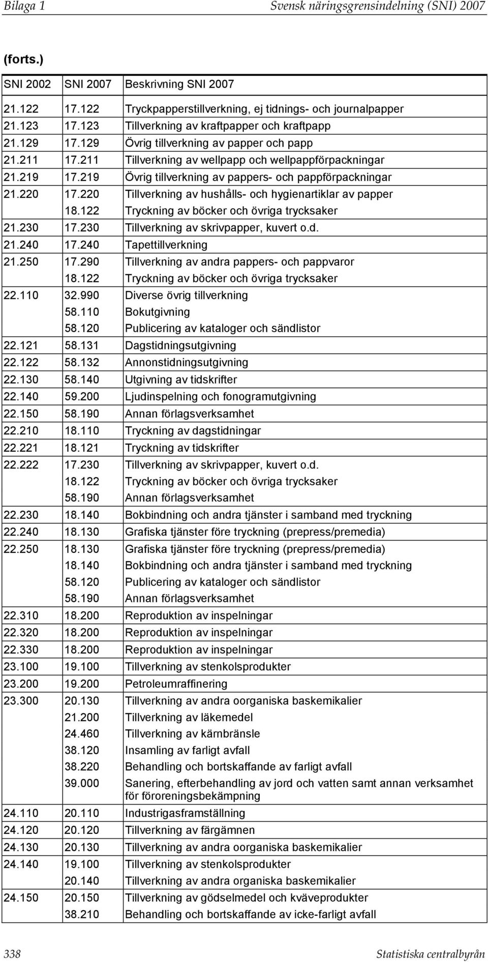 219 Övrig tillverkning av pappers- och pappförpackningar 21.220 17.220 Tillverkning av hushålls- och hygienartiklar av papper 18.122 Tryckning av böcker och övriga trycksaker 21.230 17.