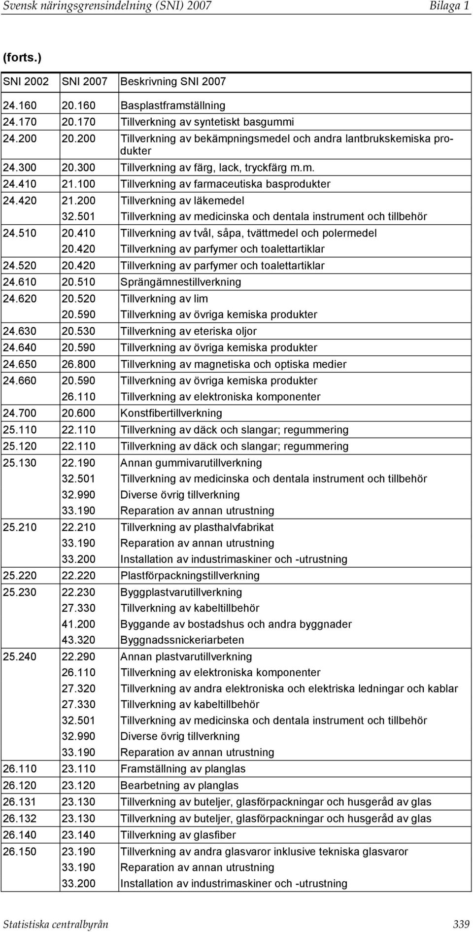 200 Tillverkning av läkemedel 32.501 Tillverkning av medicinska och dentala instrument och tillbehör 24.510 20.410 Tillverkning av tvål, såpa, tvättmedel och polermedel 20.