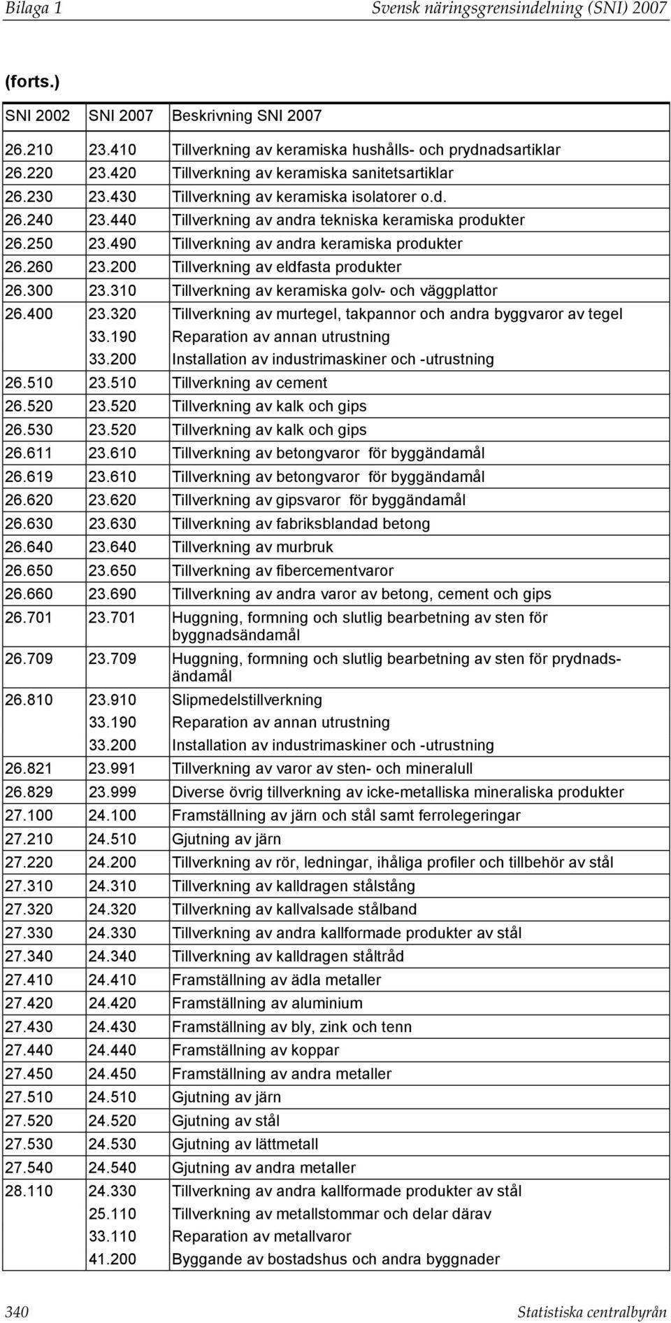 490 Tillverkning av andra keramiska produkter 26.260 23.200 Tillverkning av eldfasta produkter 26.300 23.310 Tillverkning av keramiska golv- och väggplattor 26.400 23.