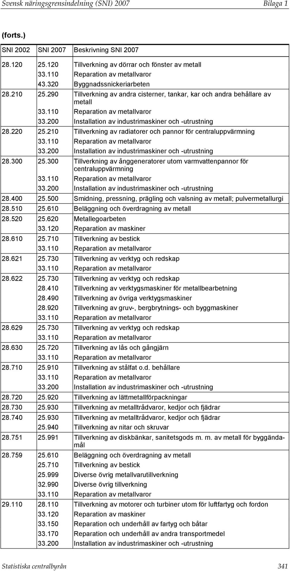 210 Tillverkning av radiatorer och pannor för centraluppvärmning 33.110 Reparation av metallvaror 28.300 25.300 Tillverkning av ånggeneratorer utom varmvattenpannor för centraluppvärmning 33.