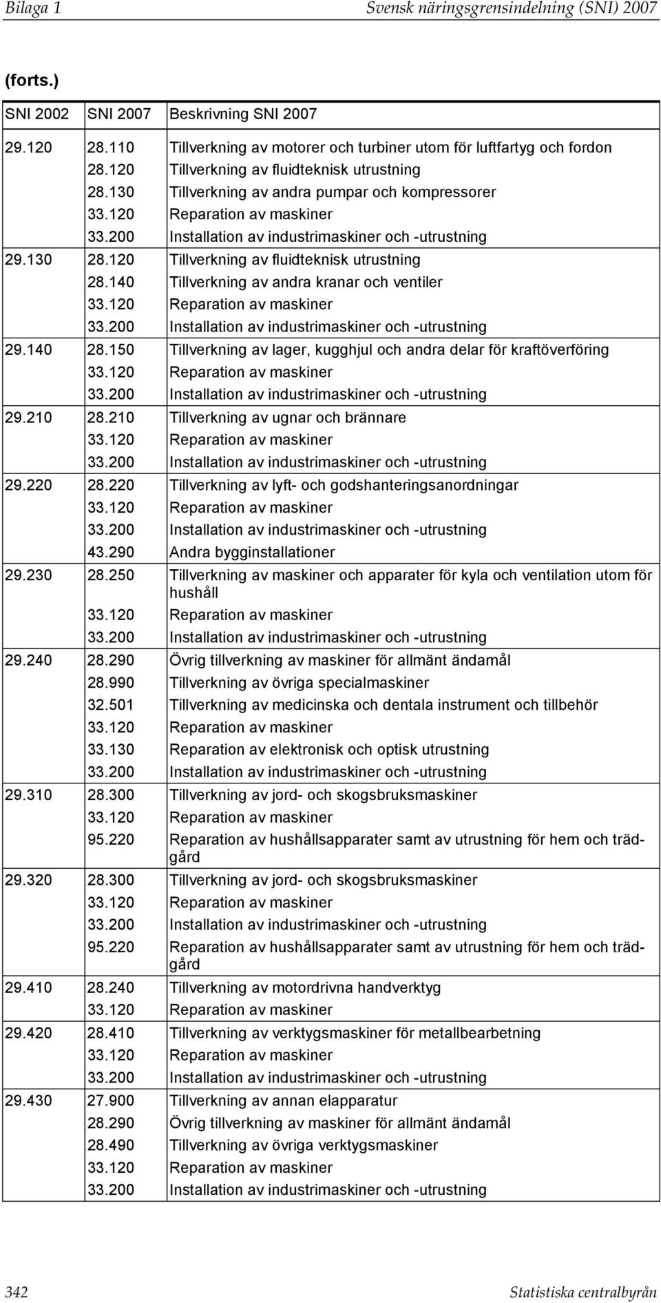 120 Reparation av maskiner 29.140 28.150 Tillverkning av lager, kugghjul och andra delar för kraftöverföring 33.120 Reparation av maskiner 29.210 28.210 Tillverkning av ugnar och brännare 33.