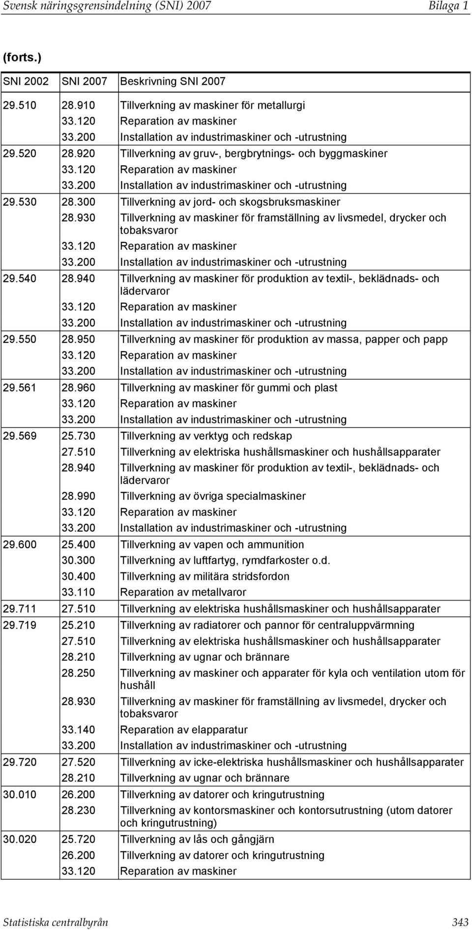 930 Tillverkning av maskiner för framställning av livsmedel, drycker och tobaksvaror 33.120 Reparation av maskiner 29.540 28.