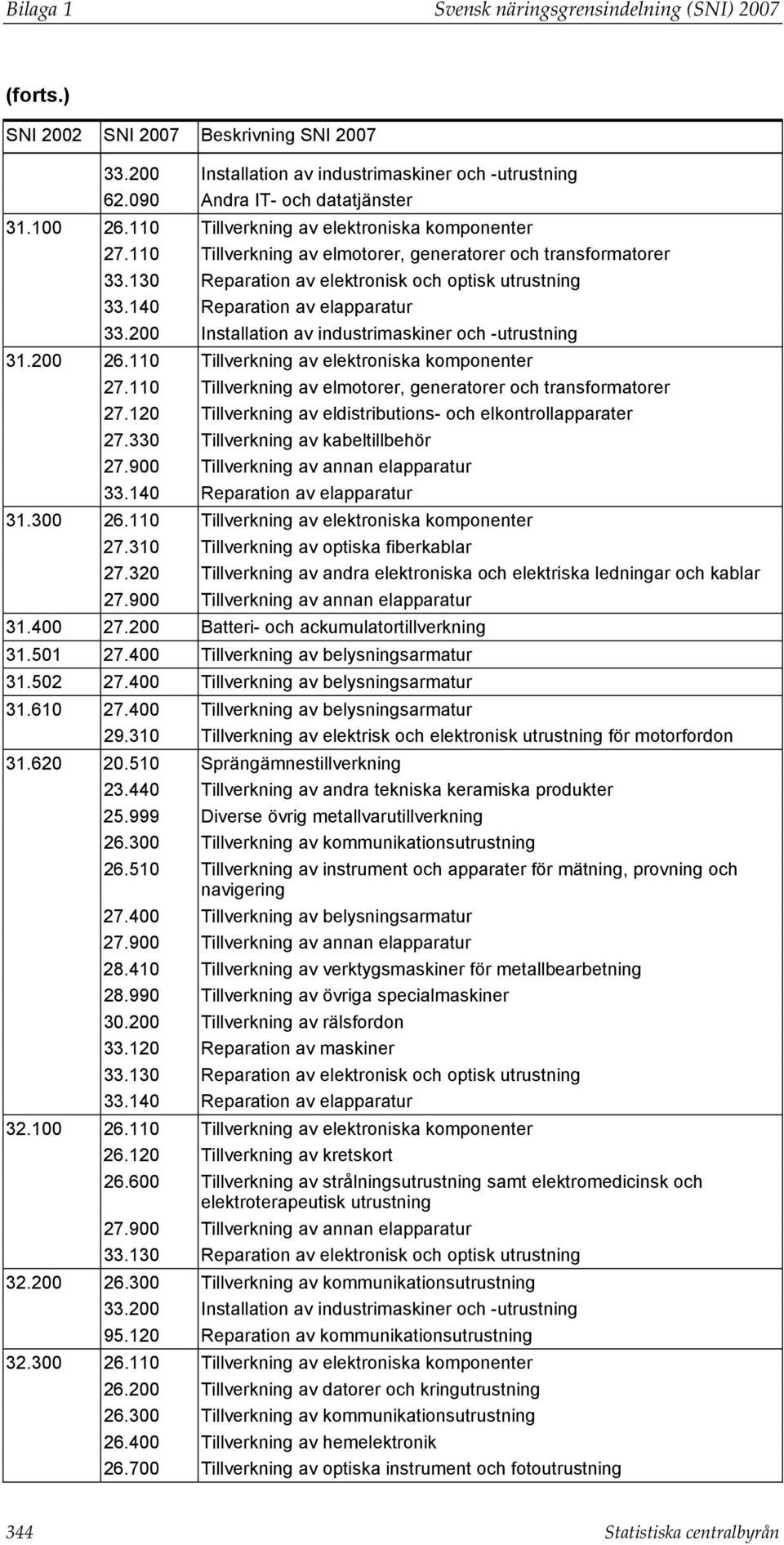 110 Tillverkning av elektroniska komponenter 27.110 Tillverkning av elmotorer, generatorer och transformatorer 27.120 Tillverkning av eldistributions- och elkontrollapparater 27.