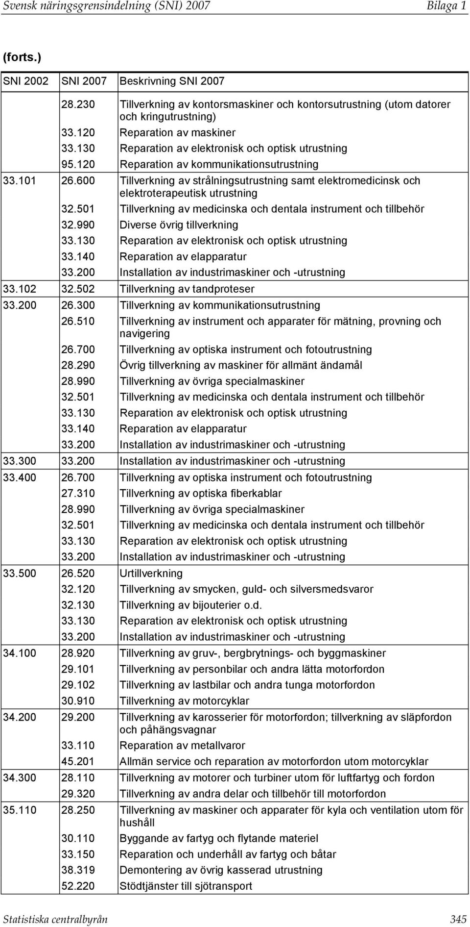 600 Tillverkning av strålningsutrustning samt elektromedicinsk och elektroterapeutisk utrustning 32.501 Tillverkning av medicinska och dentala instrument och tillbehör 32.