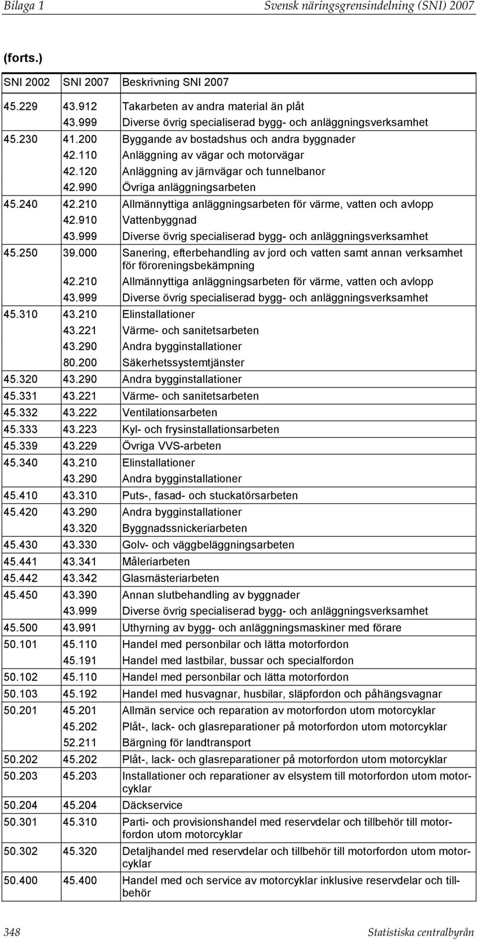 120 Anläggning av järnvägar och tunnelbanor 42.990 Övriga anläggningsarbeten 45.240 42.210 Allmännyttiga anläggningsarbeten för värme, vatten och avlopp 42.910 Vattenbyggnad 43.