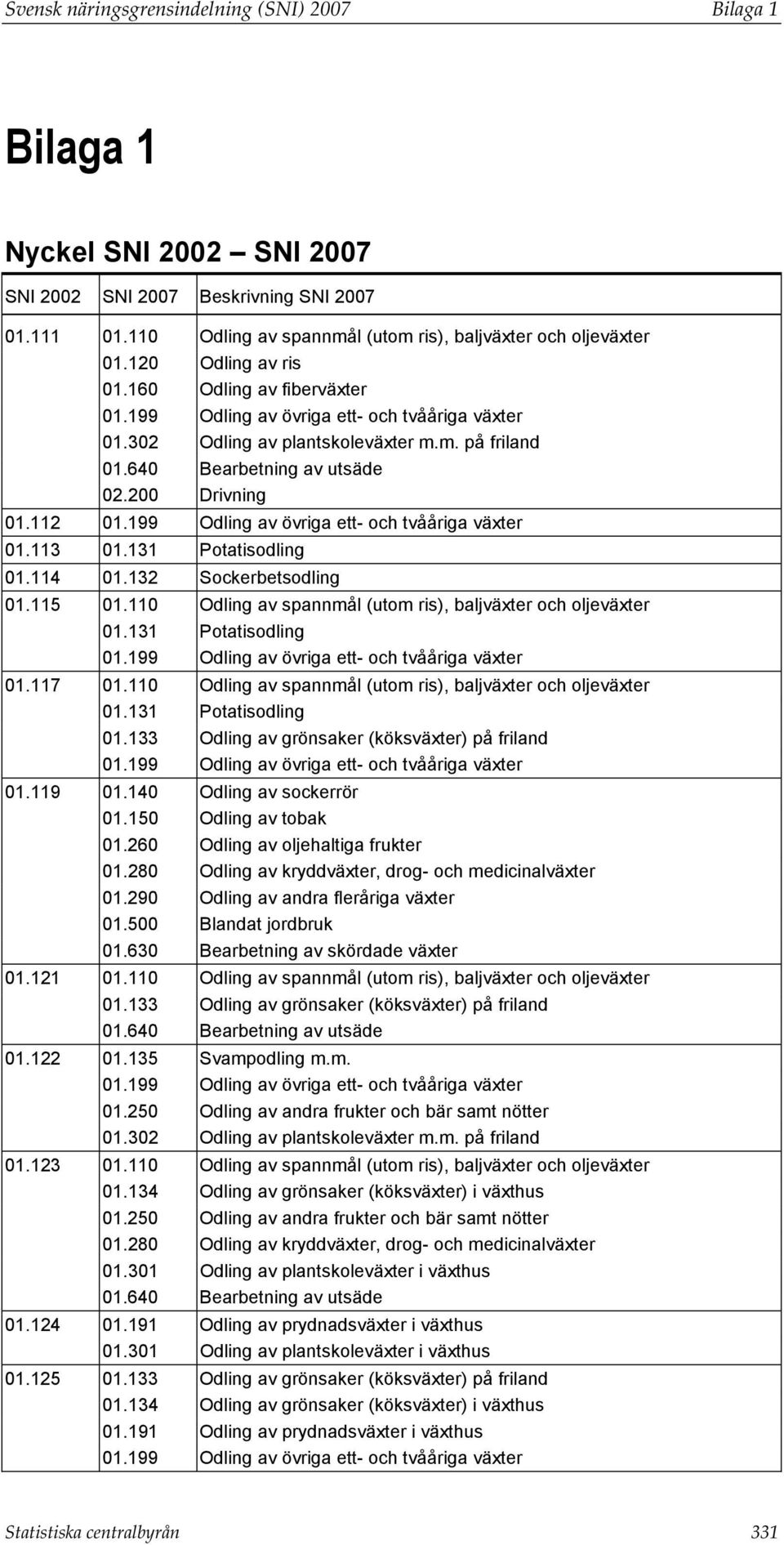 112 01.199 Odling av övriga ett- och tvååriga växter 01.113 01.131 Potatisodling 01.114 01.132 Sockerbetsodling 01.115 01.110 Odling av spannmål (utom ris), baljväxter och oljeväxter 01.