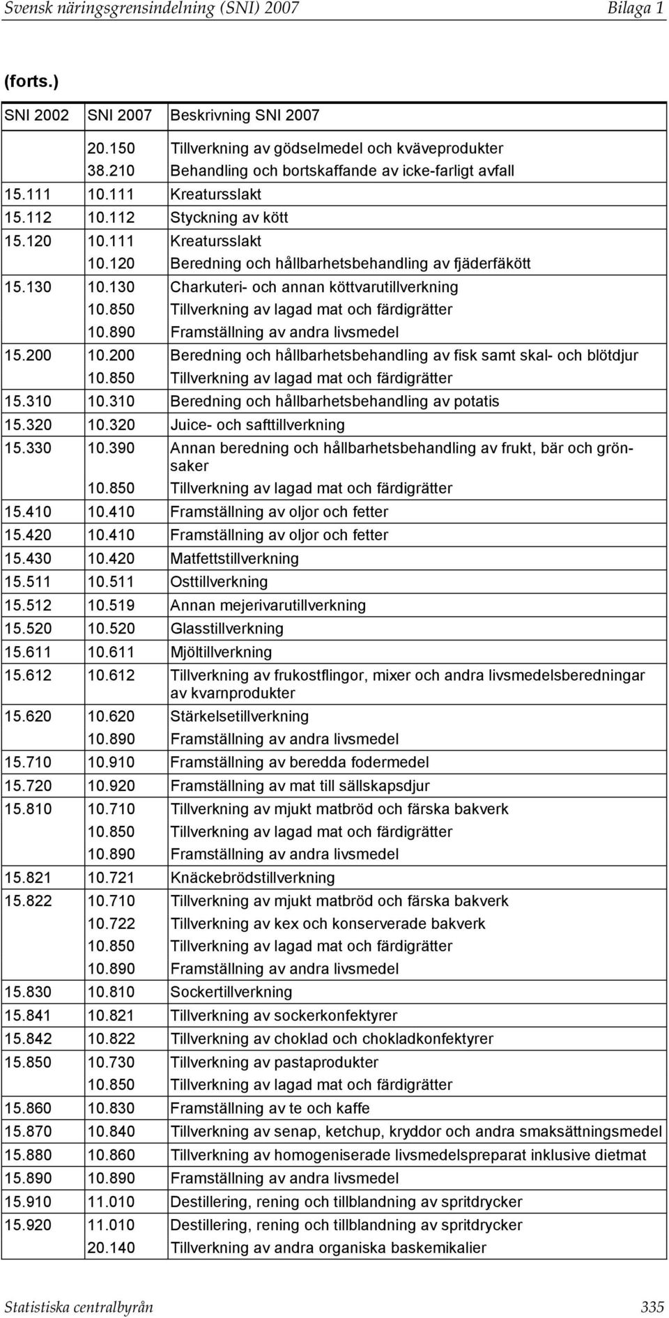 120 Beredning och hållbarhetsbehandling av fjäderfäkött 15.130 10.130 Charkuteri- och annan köttvarutillverkning 10.850 Tillverkning av lagad mat och färdigrätter 10.