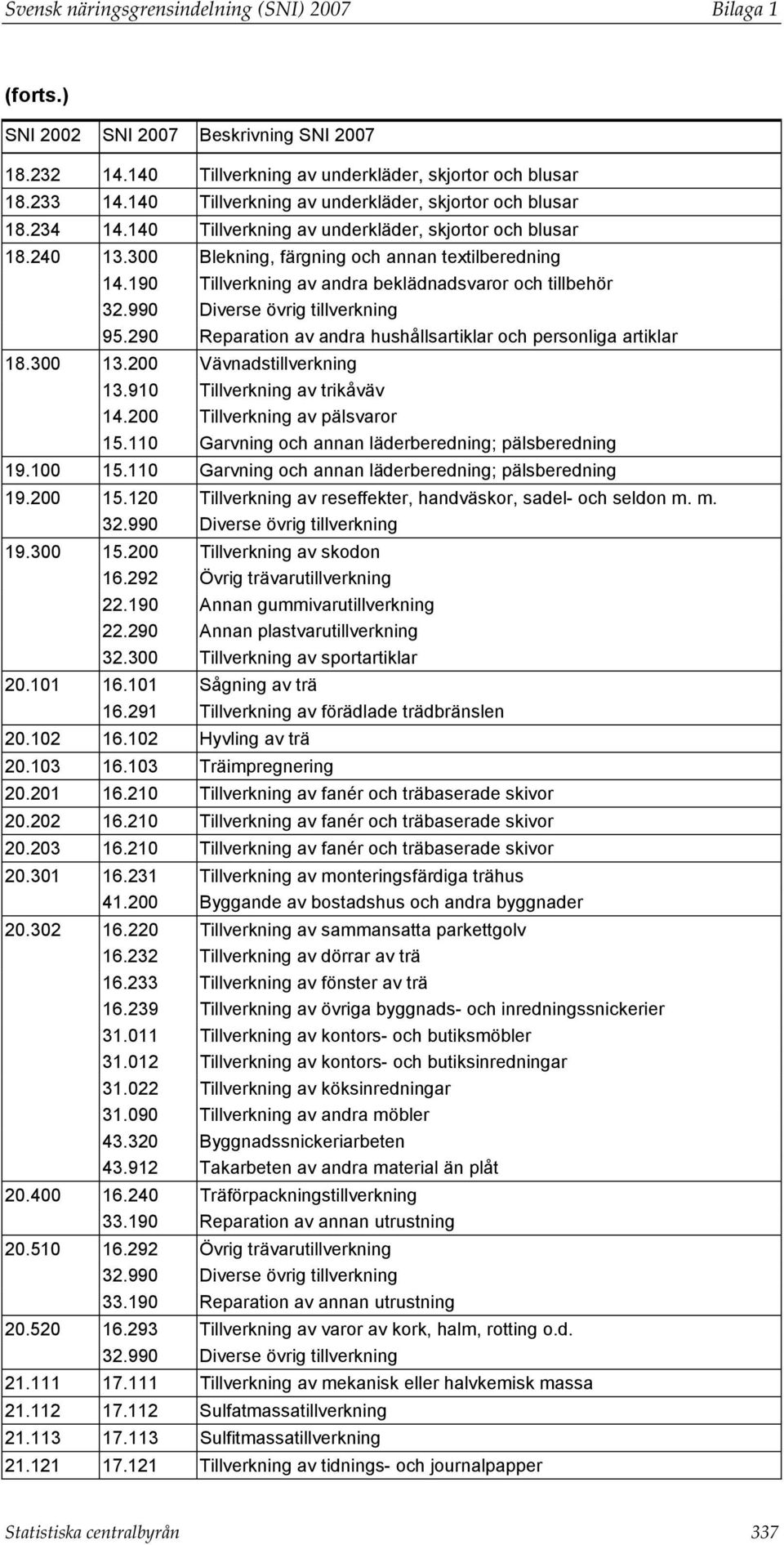 190 Tillverkning av andra beklädnadsvaror och tillbehör 32.990 Diverse övrig tillverkning 95.290 Reparation av andra hushållsartiklar och personliga artiklar 18.300 13.200 Vävnadstillverkning 13.