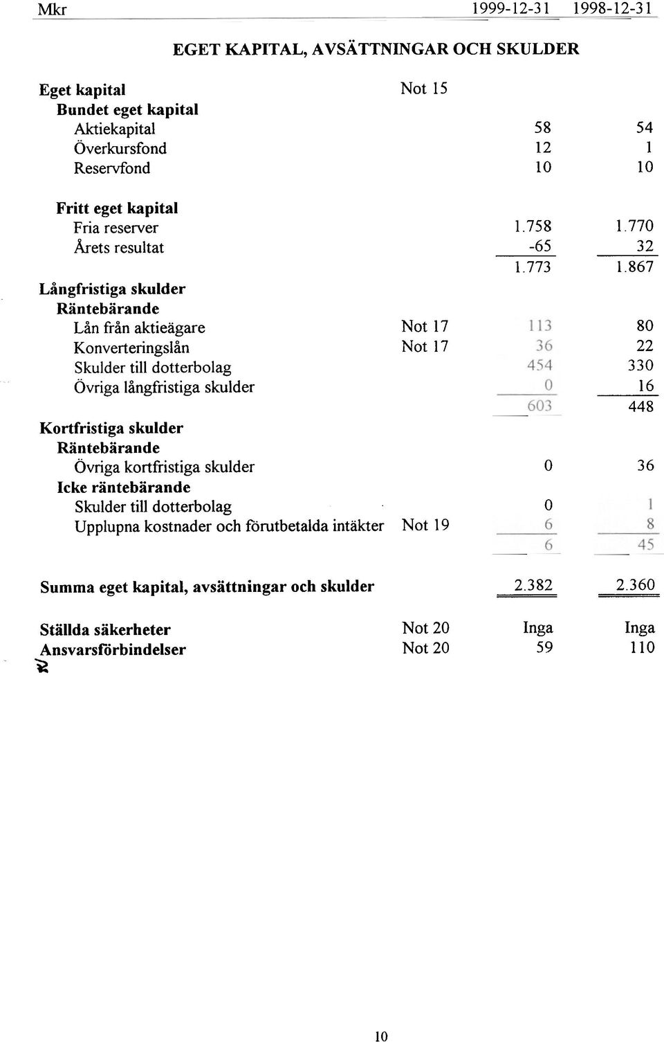 skulder Kortfristiga skulder Räntebärande Övriga kortfristiga skulder Icke räntebärande Skulder till dotterbolag Upplupna kostnader och förutbetalda intäkter Not 17 Not 17 Not