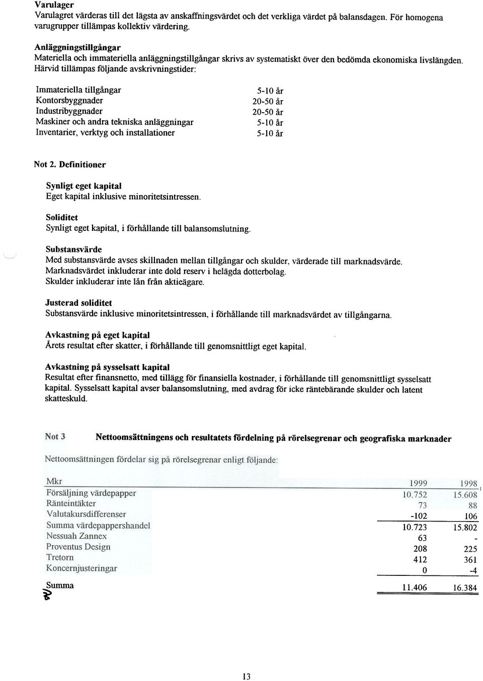 Härvid tillämpas följande avskrivningstider: Immateriella tillgångar Kontorsbyggnader Indusuibyggnader Maskiner och andra tekniska anläggningar Inventarier, verktyg och installationer 5-10 år 20-50