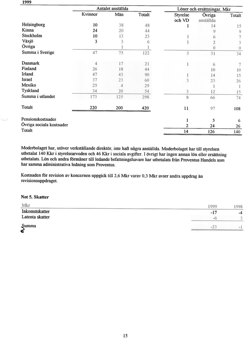 anställda. Moderbolaget har till styrelsen utbetalat 140 Kkr i styrelsearvoden och 46 Kkr i sociala avgifter. 1 övrigt har ingen annan lön eller ersättning utbetalats.