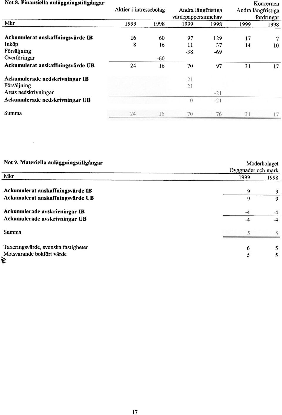 anskaffningsvärde ffi 16 60 97 129 17 7 Inköp 8 16 Il 37 14 10 Försäljning -38-69 ÖVerföringar -60 Ackumulerat anskaffningsvärde UR 24 16 70 97 31 17 Ackumulerade nedskrivningar ffi