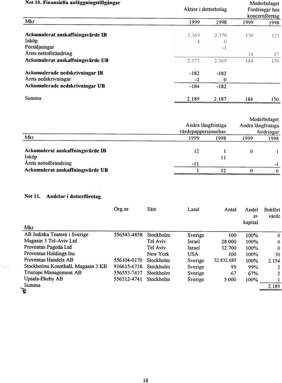 Ackumulerat anskaffningsvärde UB Ackumulerade nedskrivningar ffi -182-182 Årets nedskrivningar -2 O Ackumulerade nedskrivningar UB -184-182 Summa 2.189 2.