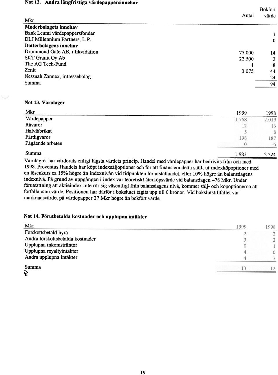 075 44 24 94 Not 13. Varulager Mkr 1999 1998 Värdepapper Råvaror Halvfabrikat Färdigvaror Pågående arbeten s umma 1.983 2.224 Varulagret har värderats enligt lägsta värdets princip.