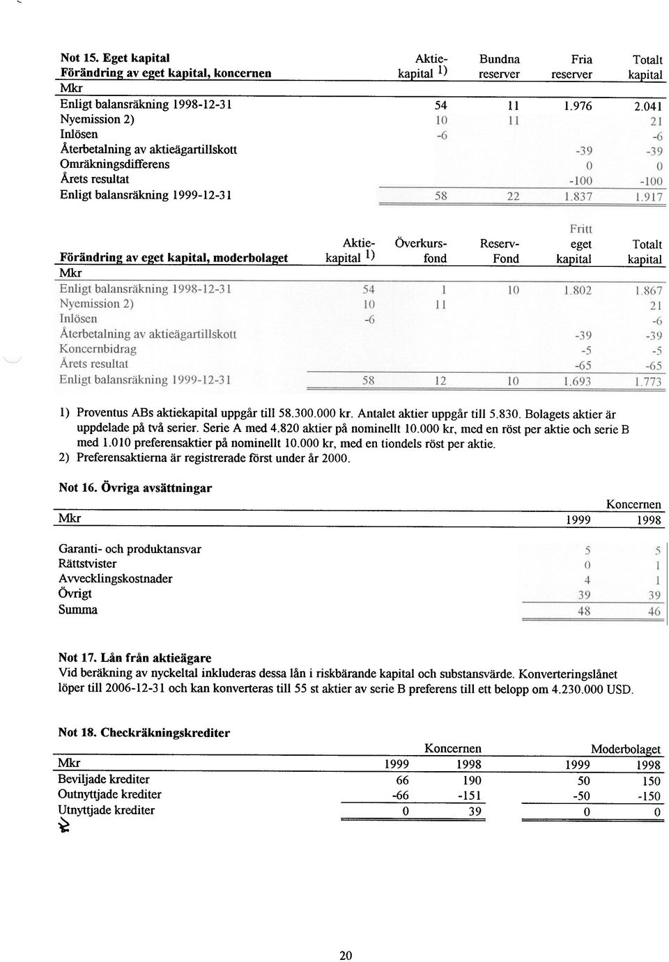 moderbolaet kapital 1) fond Fond kapital kapital Mkr 1) Proventus ABs aktiekapital uppgår till 58.300.000 kr. Antalet aktier uppgår till 5.830. Bolagets aktier är uppdelade på två serier.