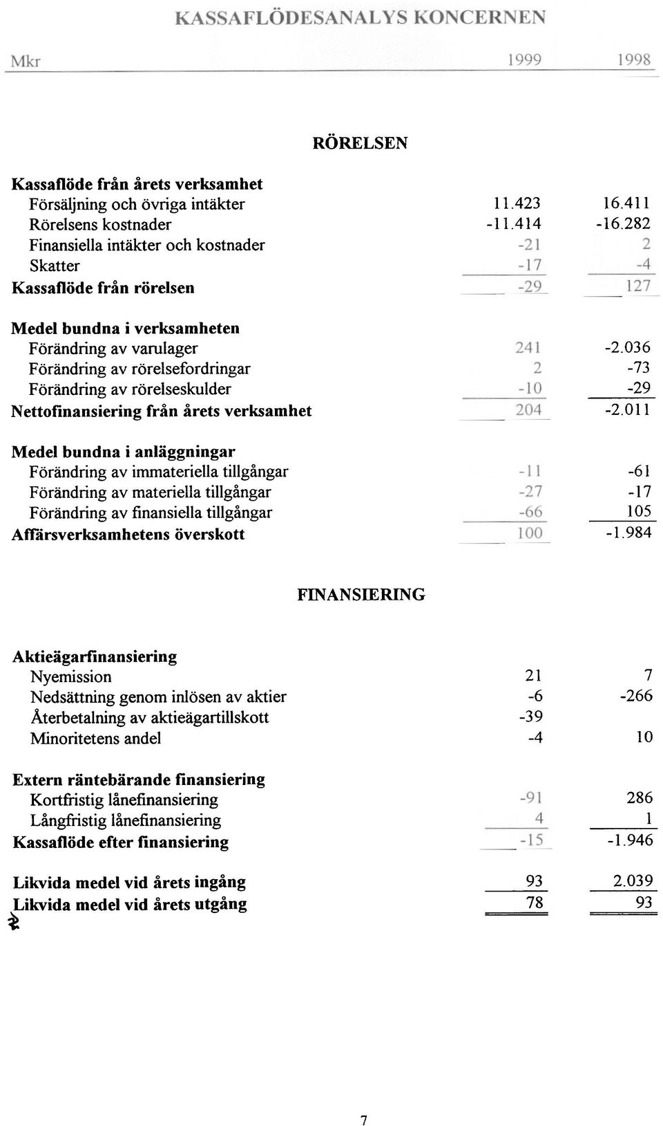 Förändring av materiella tillgångar F örändring av finansiella tillgångar AtTärsverksamhetens överskott 11.423-11.414 16.411-16.282-2.036-73 -29-2.011-61 -17 105-1.