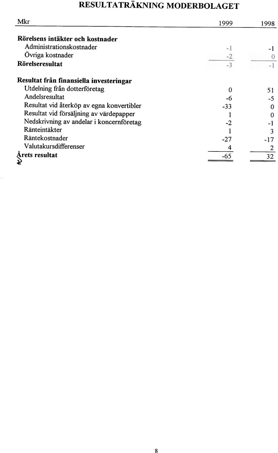 Resultat vid återköp av egna konvertibier Resultat vid försäljning av värdepapper Nedskrivning av andelar i