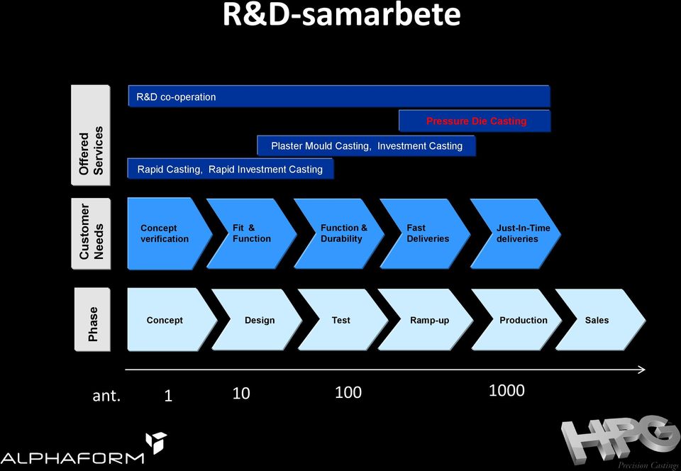 Casting Concept verification Fit & Function Function & Durability Fast Deliveries
