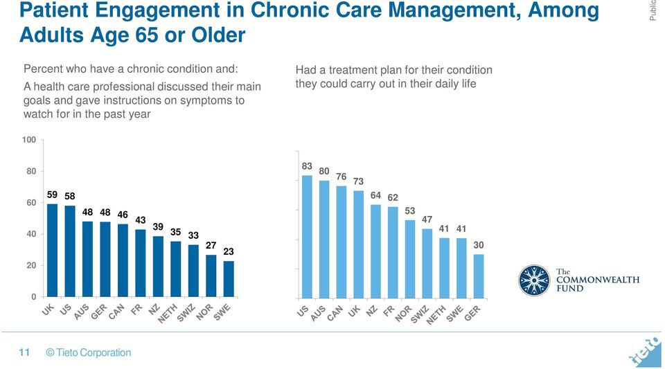 goals and gave instructions on symptoms to watch for in the past year Had a treatment plan for their