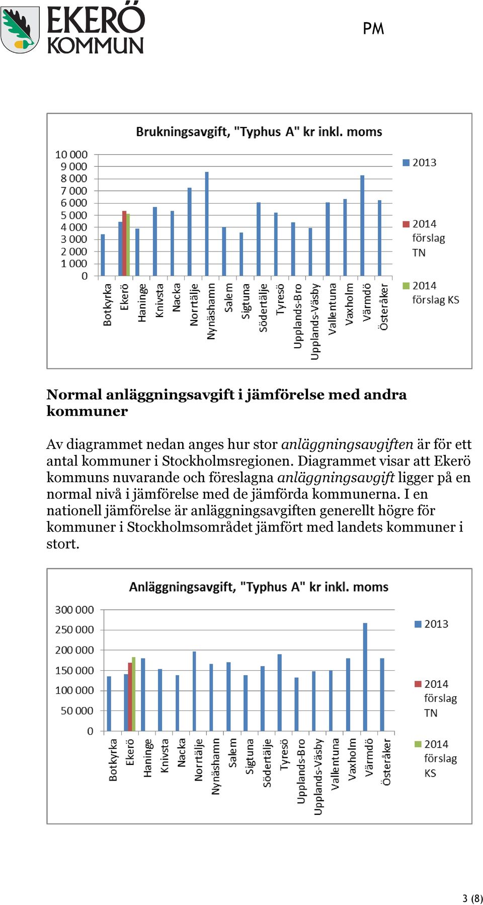 Diagrammet visar att Ekerö kommuns nuvarande och föreslagna anläggningsavgift ligger på en normal nivå i