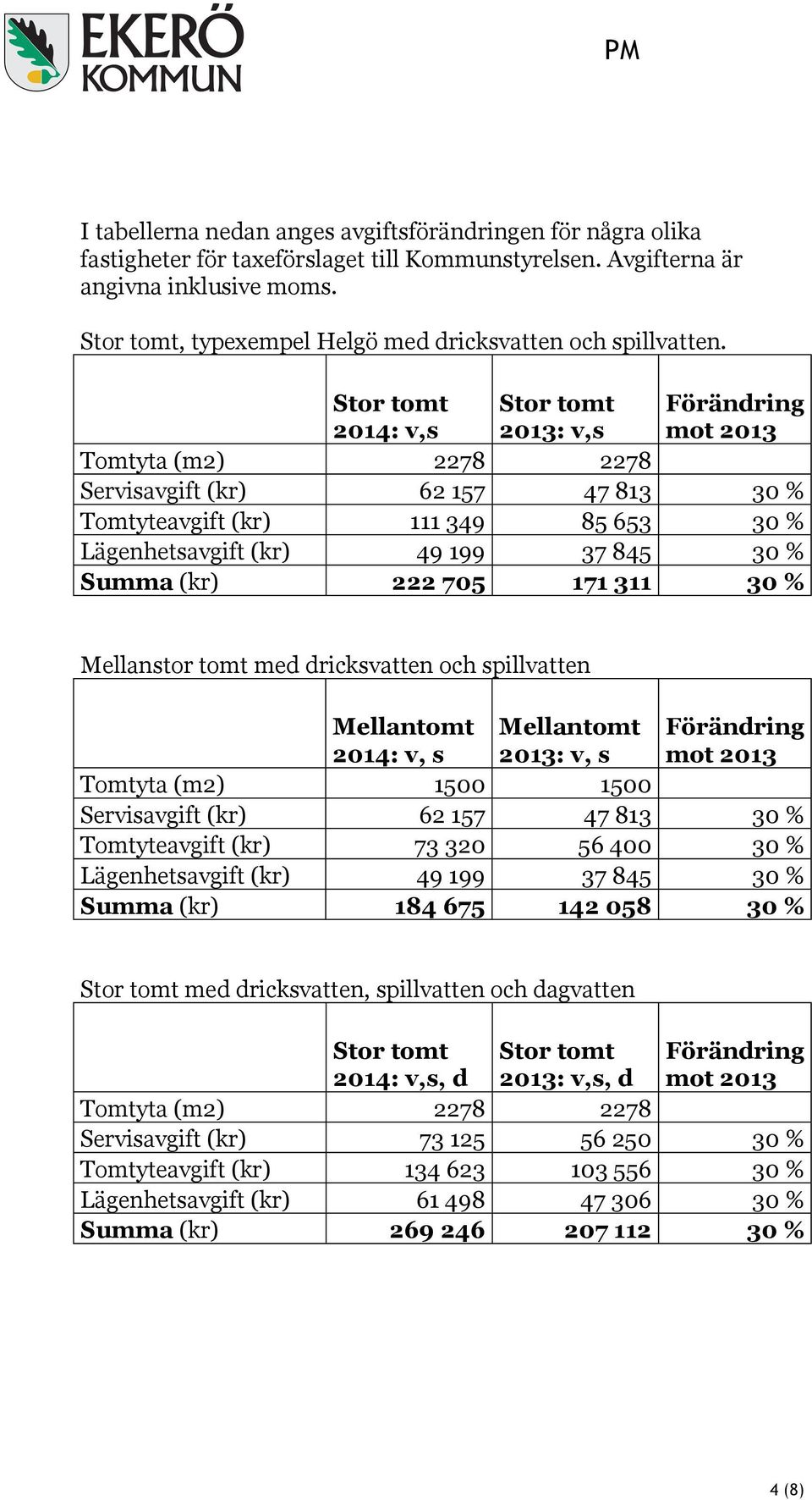 Stor tomt 2014: v,s Stor tomt 2013: v,s Tomtyta (m2) 2278 2278 Servisavgift (kr) 62 157 47 813 30 % Tomtyteavgift (kr) 111 349 85 653 30 % Lägenhetsavgift (kr) 49 199 37 845 30 % Summa (kr) 222 705