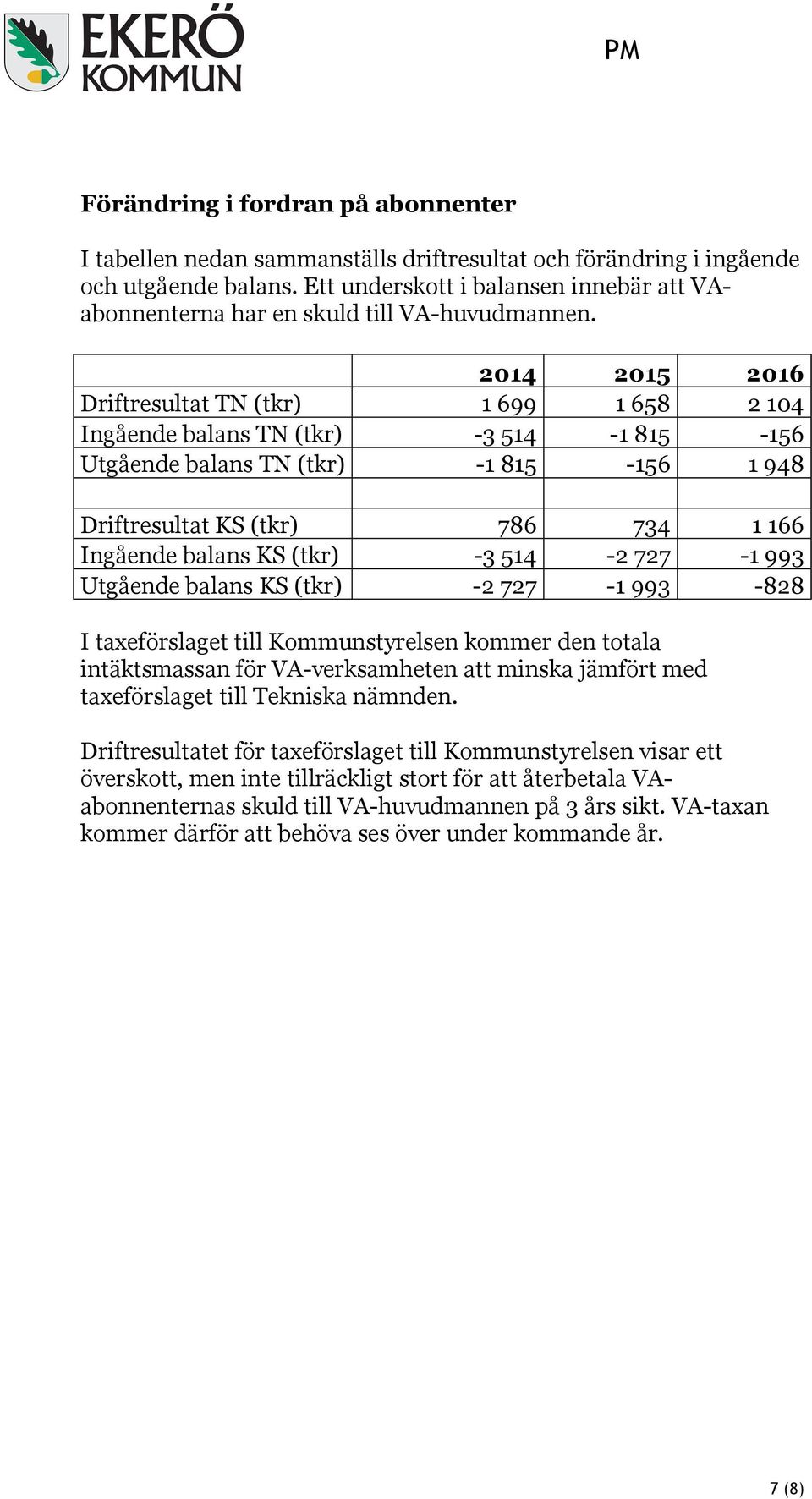 2014 2015 2016 Driftresultat TN (tkr) 1 699 1 658 2 104 Ingående balans TN (tkr) -3 514-1 815-156 Utgående balans TN (tkr) -1 815-156 1 948 Driftresultat KS (tkr) 786 734 1 166 Ingående balans KS