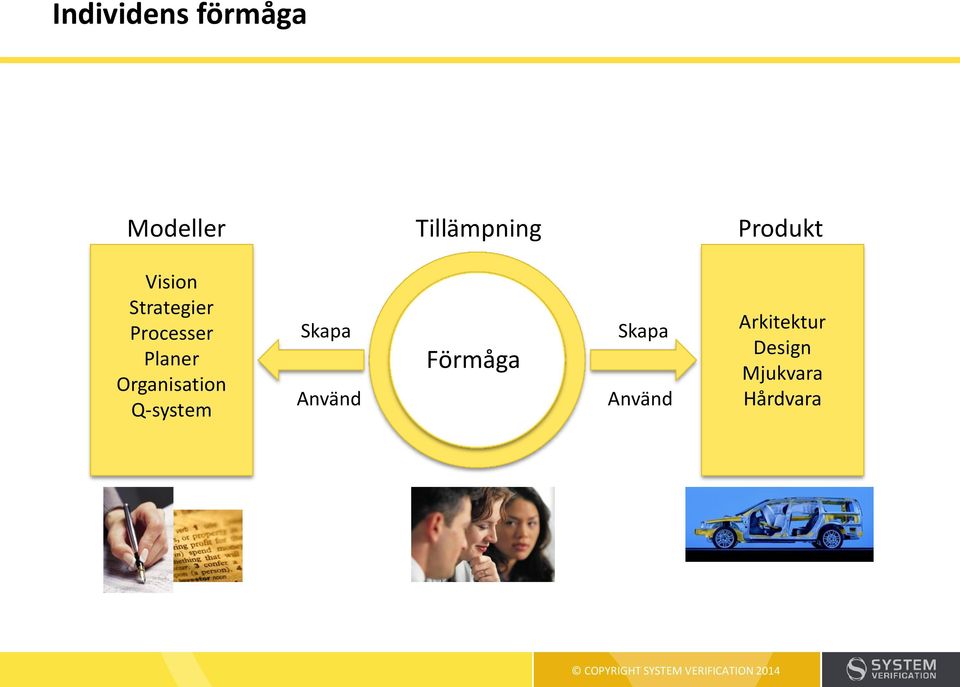 Organisation Q-system Skapa Använd Förmåga