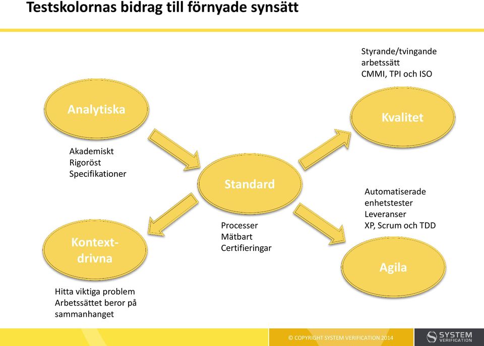 Kontextdrivna Hitta viktiga problem Arbetssättet beror på sammanhanget Standard