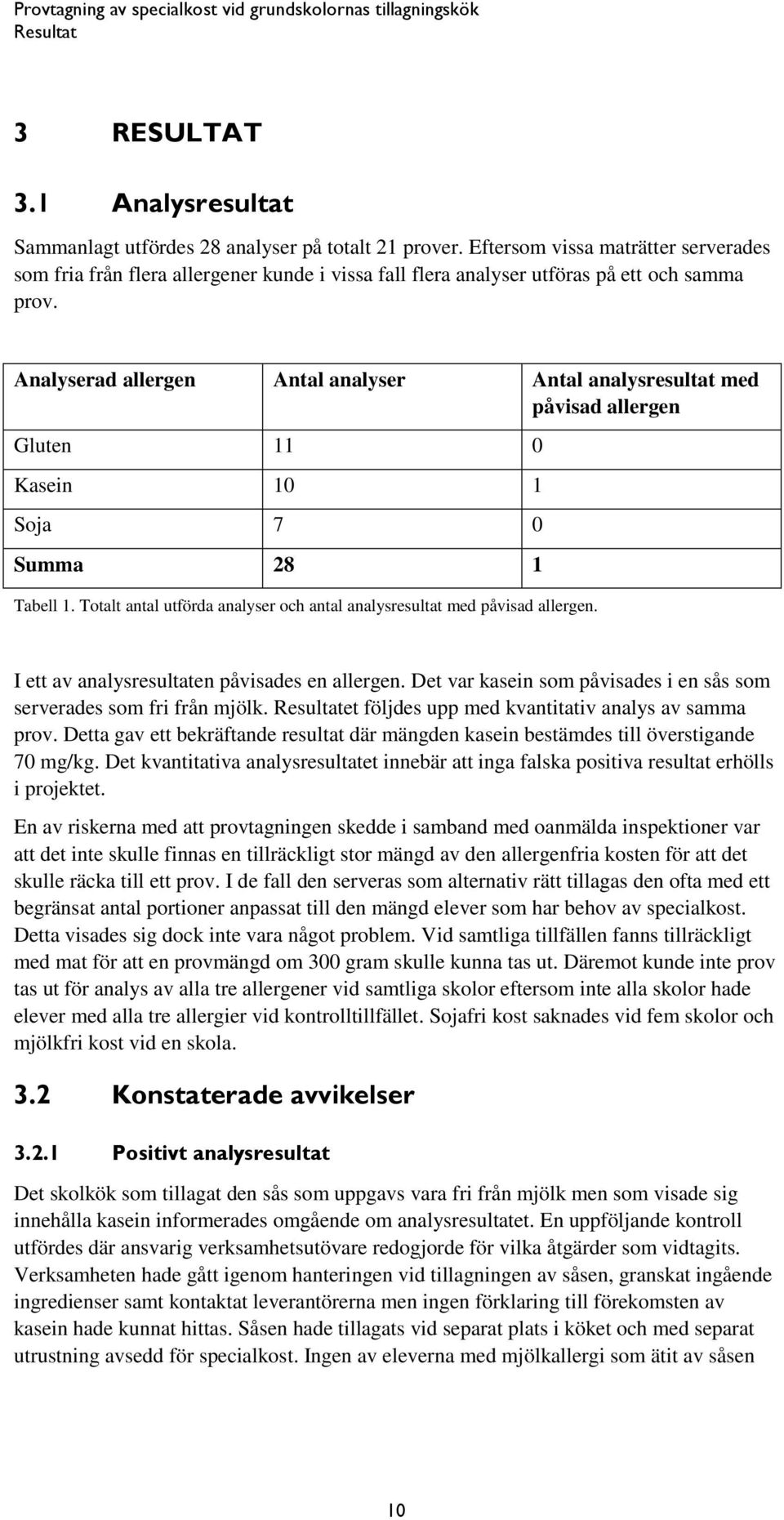 Analyserad allergen Antal analyser Antal analysresultat med påvisad allergen Gluten 11 0 Kasein 10 1 Soja 7 0 Summa 28 1 Tabell 1.